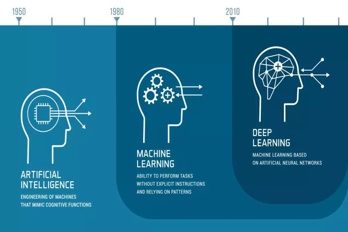 From machine learning to best sale deep learning