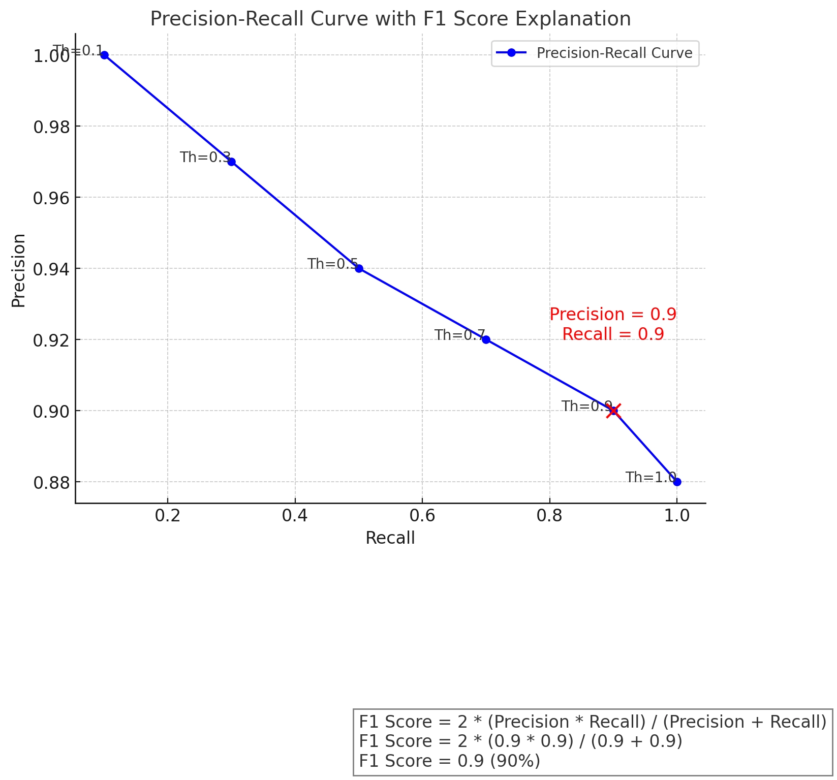 Precision-Recall Curve with F1 Score Explanation