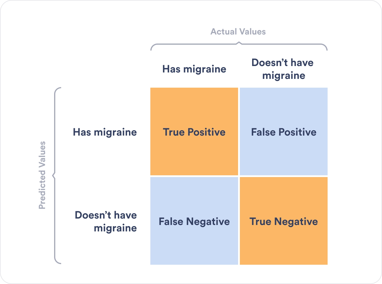 Machine learning cheap negative examples