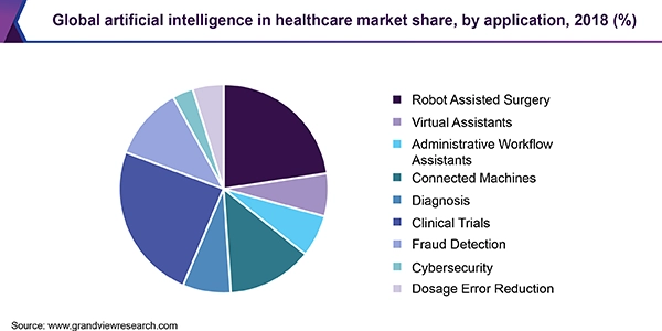 Artificial intelligence in healthcare market share