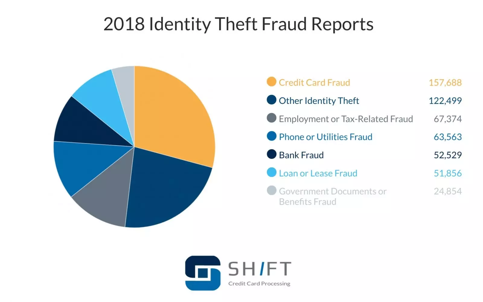 2018 identity theft fraud report