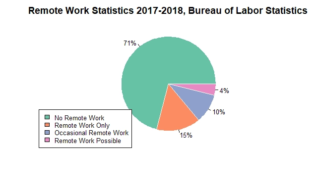 Remote work statistics 2017-2018