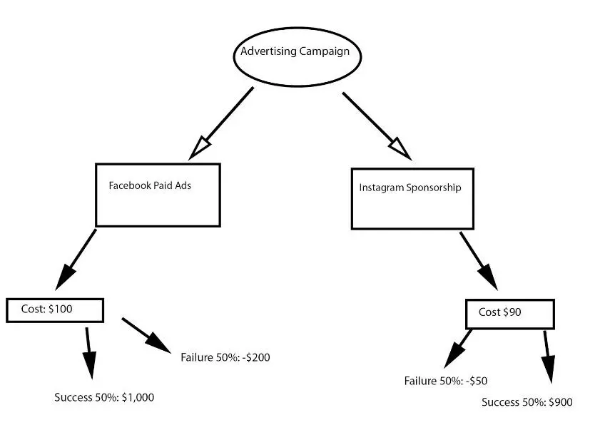 statistics-decision-tree-definition-and-examples-plat-ai