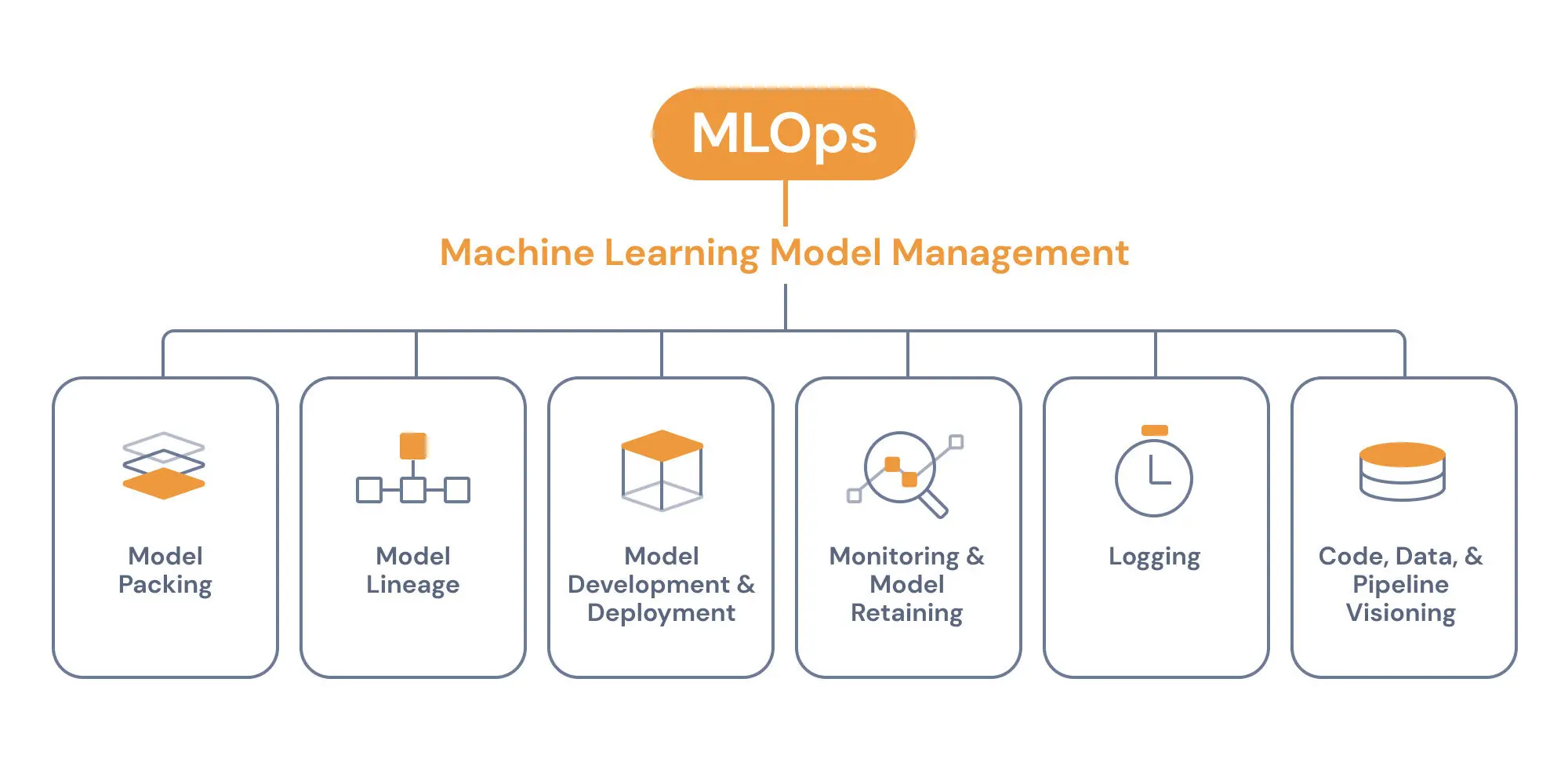 Data management sale for machine learning