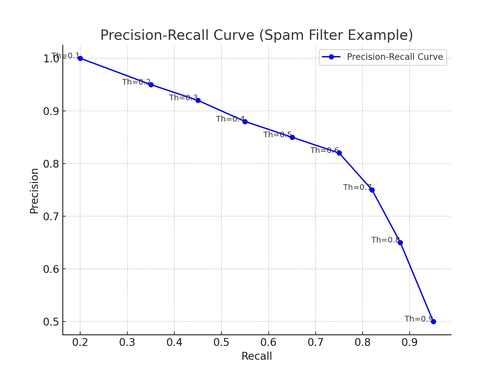 Precision-recall graph (spam filter example)