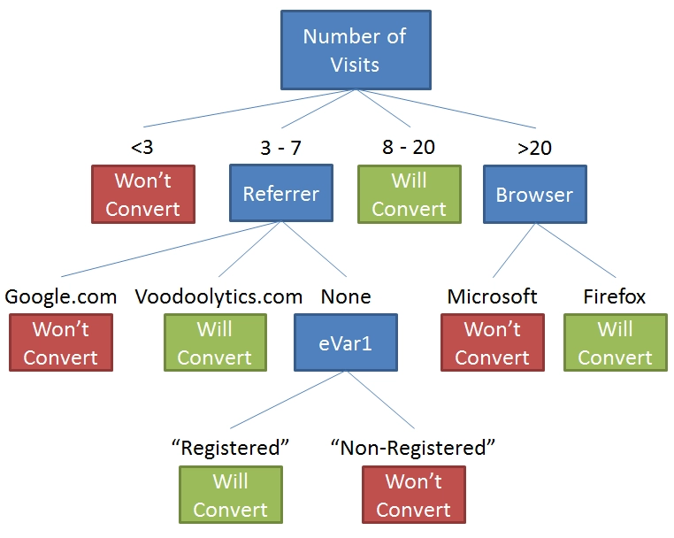 Decision tree.